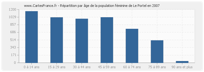 Répartition par âge de la population féminine de Le Portel en 2007